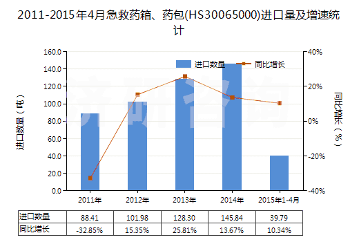 2011-2015年4月急救藥箱、藥包(HS30065000)進(jìn)口量及增速統(tǒng)計(jì)